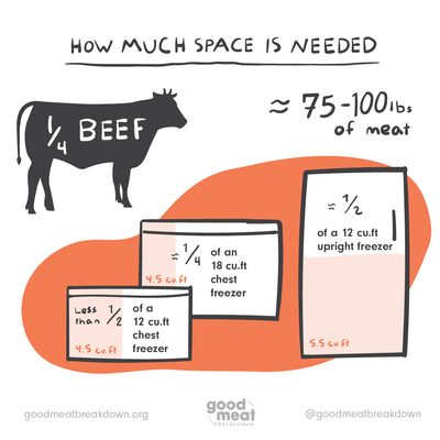 1/4 Beef - 90+ pounds