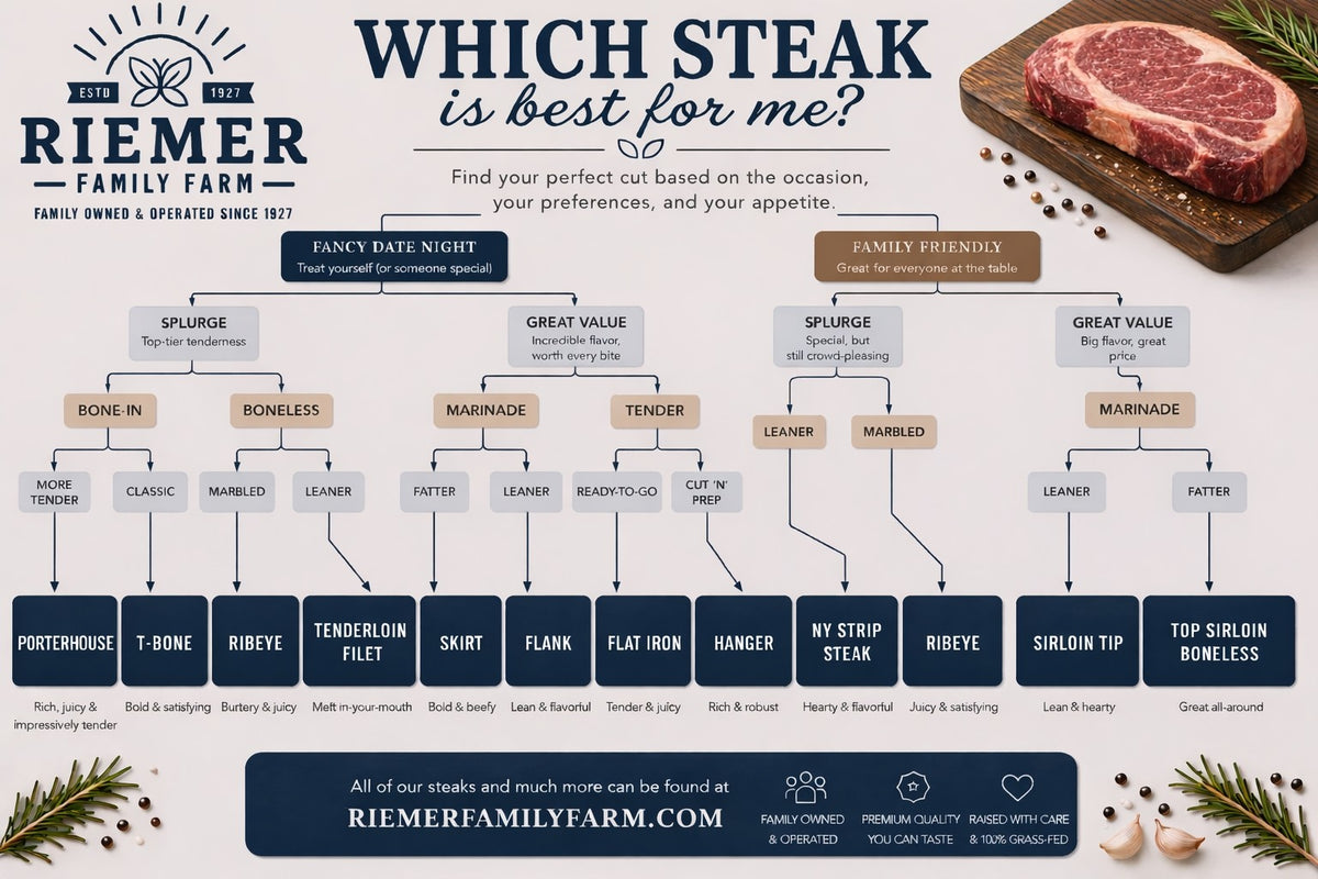 Steak Buying Guide
