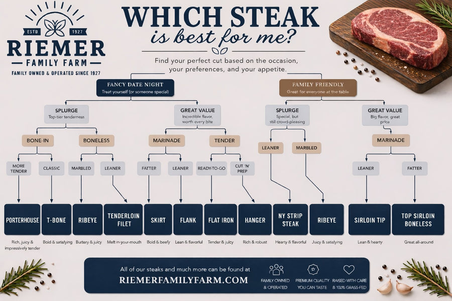Steak Buying Guide